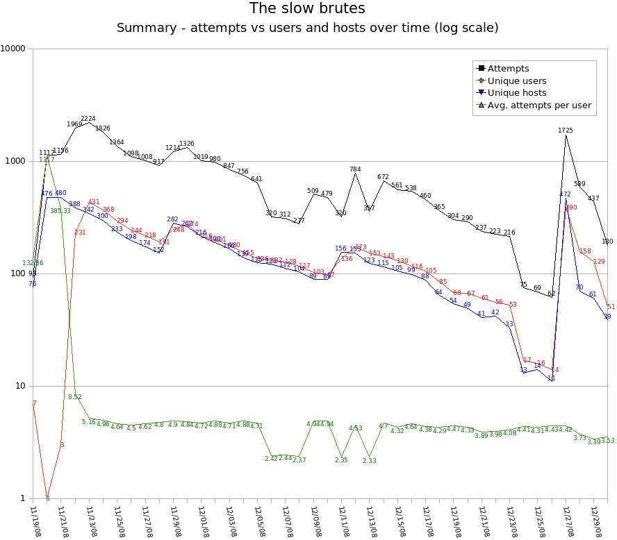 The Slow Brutes, Attempts vs users and hosts over time, log scala