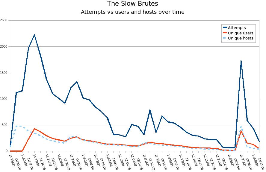 The Slow Brutes, Attempts vs users and hosts over time